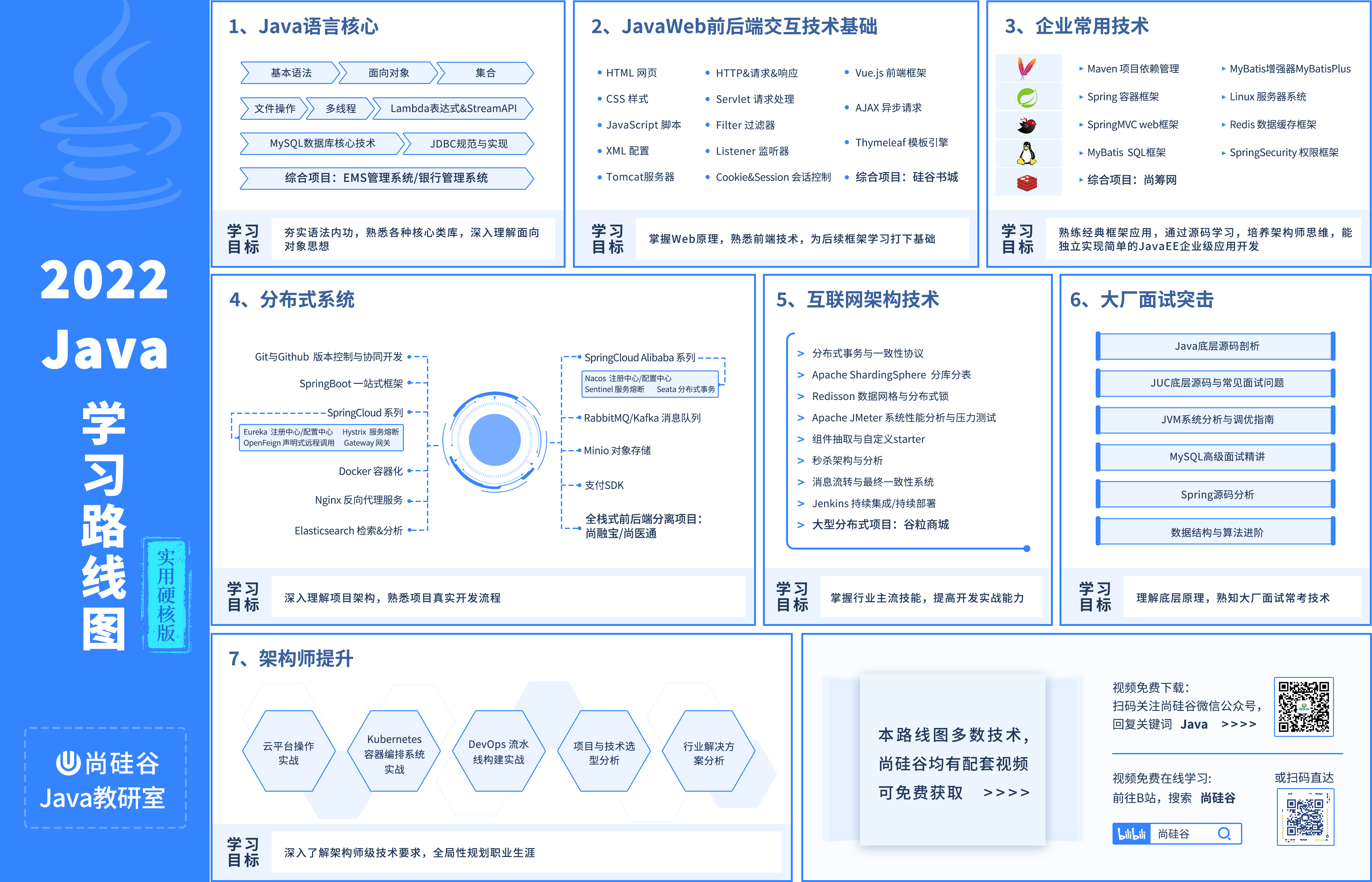 2022Java学习路线图