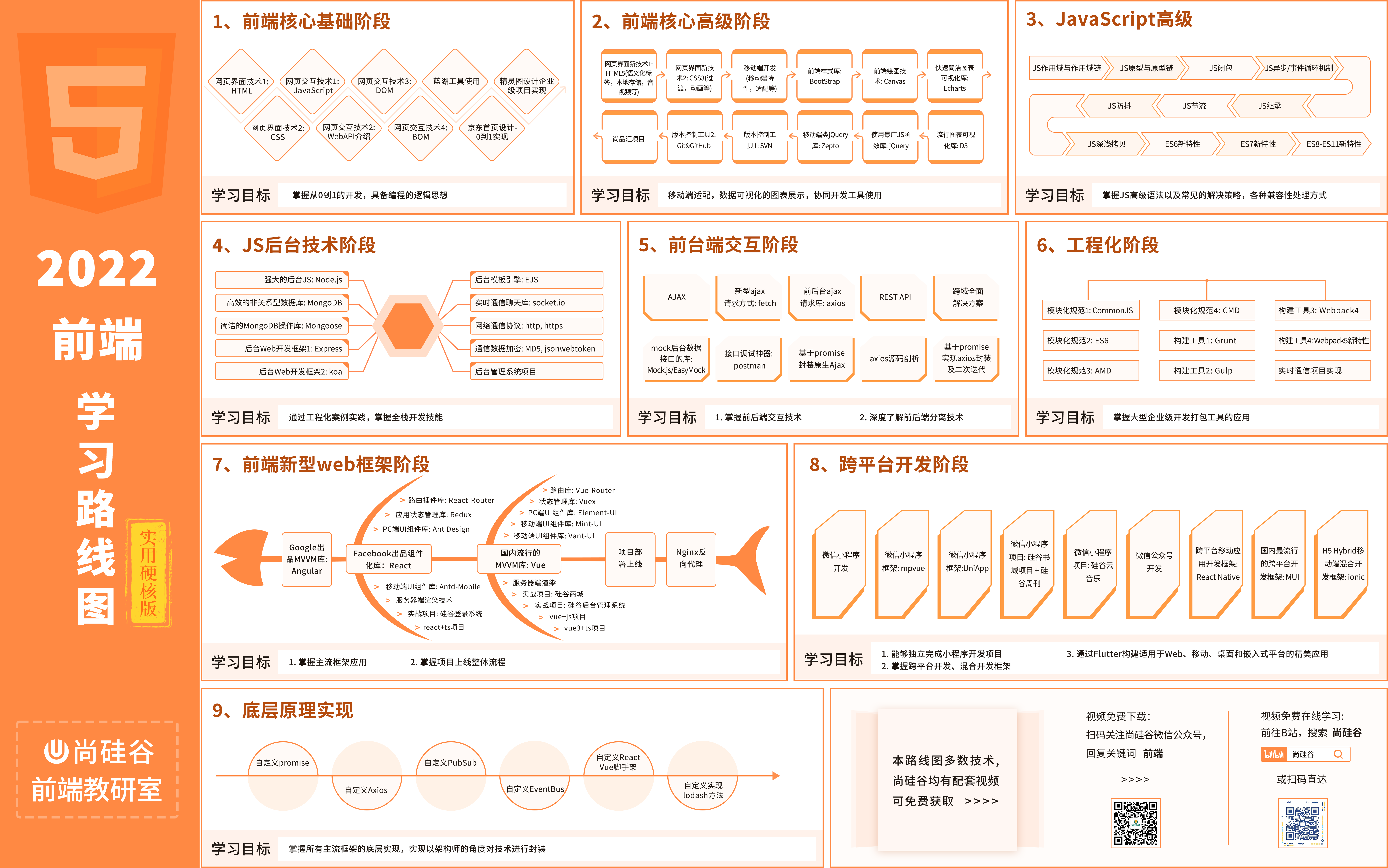 2022前端学习路线图