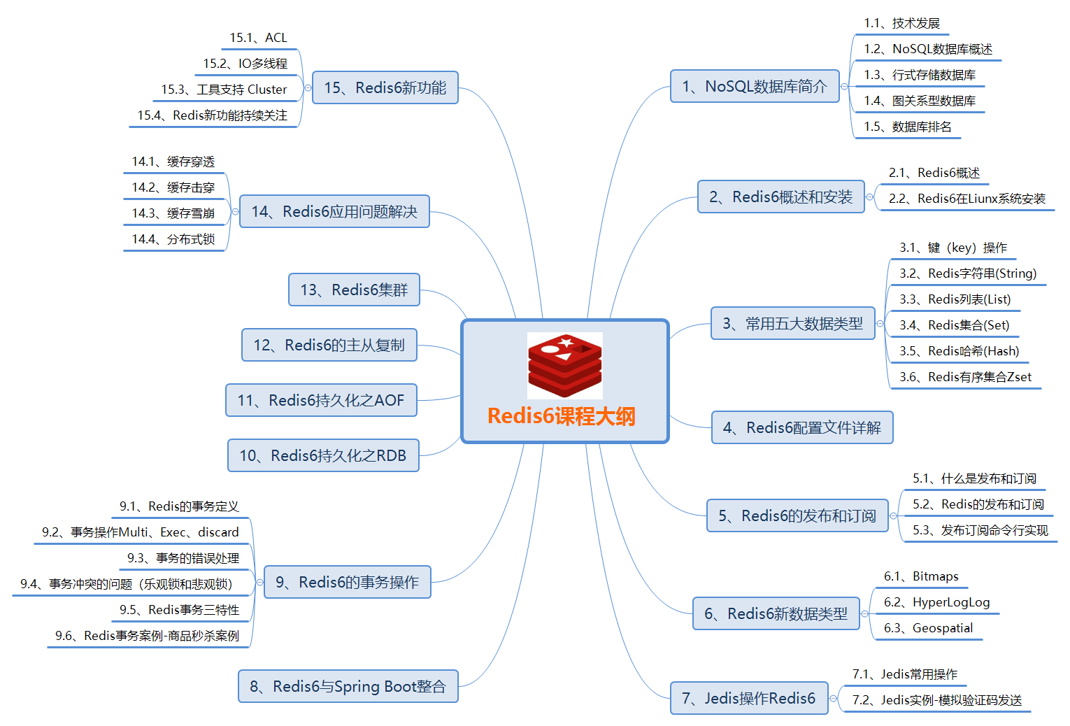 Redis6课程大纲 